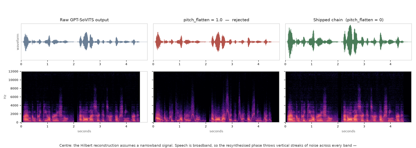 Waveform and spectrogram comparison: raw clone, the fried pitch_flatten output, and the final chain