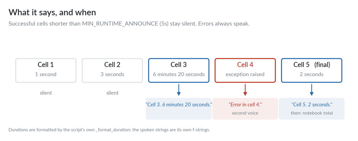 The announcement rules by cell runtime